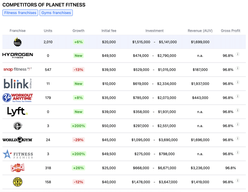 Planet Fitness competitors